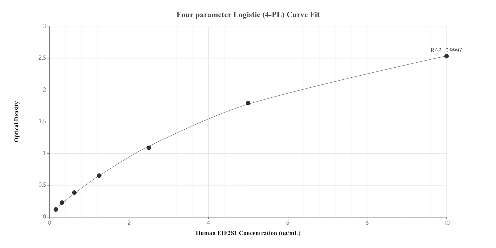 Sandwich ELISA standard curve of MP00076-4
